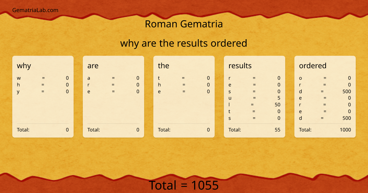 why are the results ordered in roman Gematria